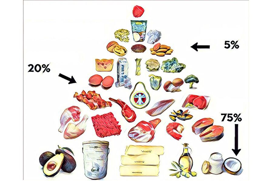 Piramida ushqimore në dietën keto